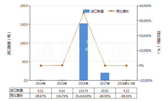 2014-2018年3月中國(guó)鈉(HS28051100)進(jìn)口量及增速統(tǒng)計(jì)